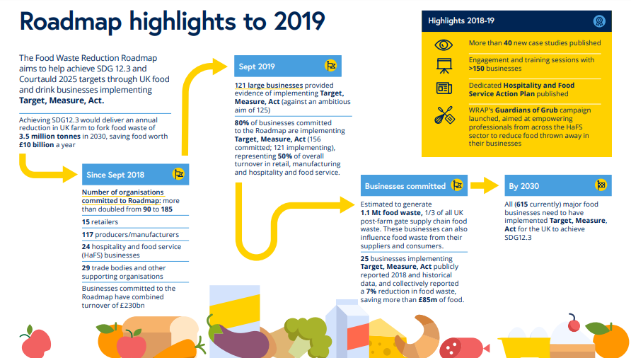 Food Waste Reduction Roadmap progress report 2020